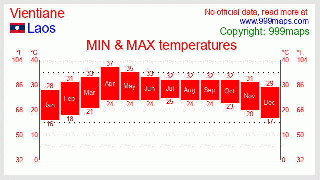 Vientiane  (Laos) temperatures 999maps
