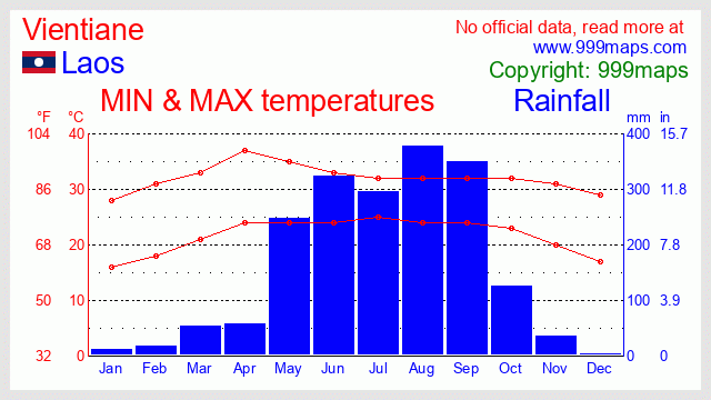 Vientiane (Laos) weather 999maps