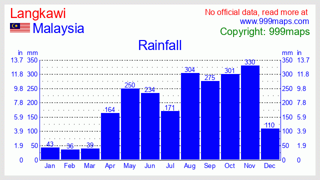 Langkawi  (Malaysia) rainfall 999maps