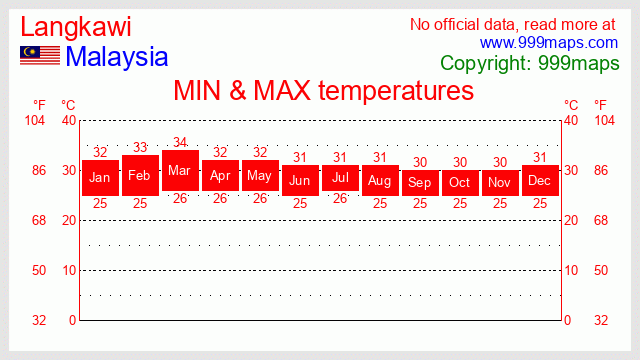 Langkawi  (Malaysia) temperatures 999maps