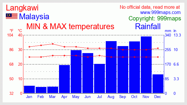 Langkawi (Malaysia) weather 999maps