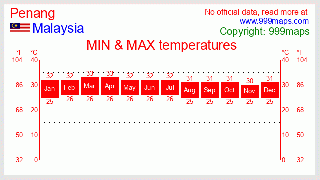 Penang  (Malaysia) temperatures 999maps
