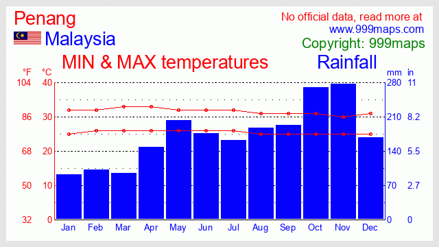 Penang (Malaysia) weather 999maps