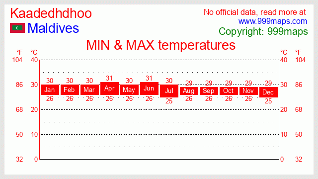 Kaadedhdhoo  (Maldives South) (Maldives) temperatures 999maps