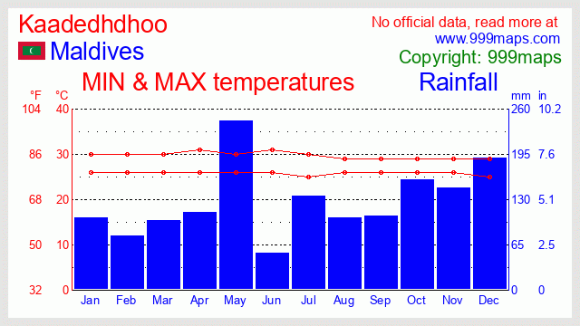 Kaadedhdhoo (Maldives South) (Maldives) weather 999maps