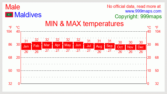 Male  (Maldives) temperatures 999maps