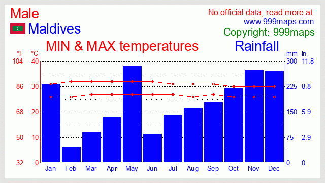 Male (Maldives) weather 999maps