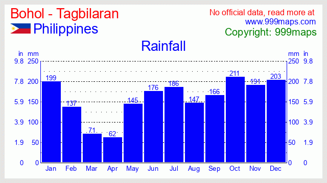 Bohol - Tagbilaran  (Philippines) rainfall 999maps