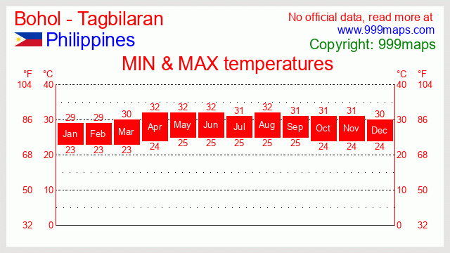 Bohol - Tagbilaran  (Philippines) temperatures 999maps