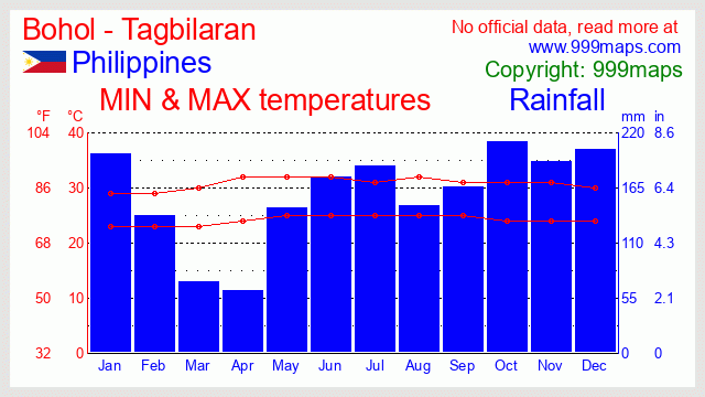 Bohol - Tagbilaran (Philippines) weather 999maps