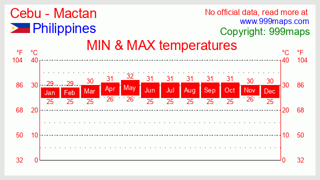 Cebu - Mactan  (Philippines) temperatures 999maps