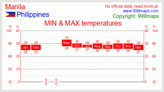 Manila  (Philippines) temperatures 999maps