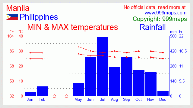 Manila (Philippines) weather 999maps