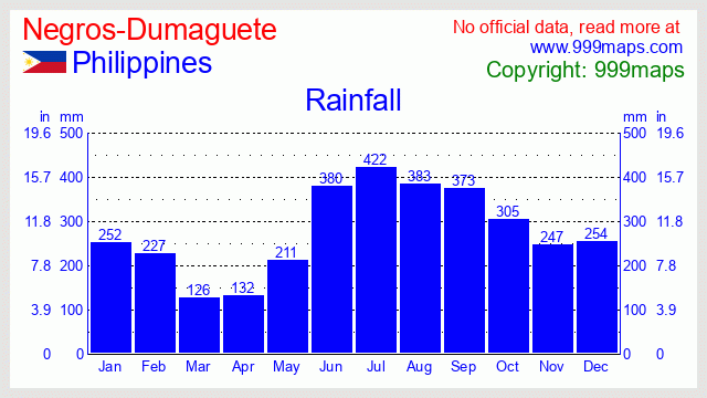 Negros-Dumaguete  (Philippines) rainfall 999maps