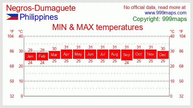 Negros-Dumaguete  (Philippines) temperatures 999maps