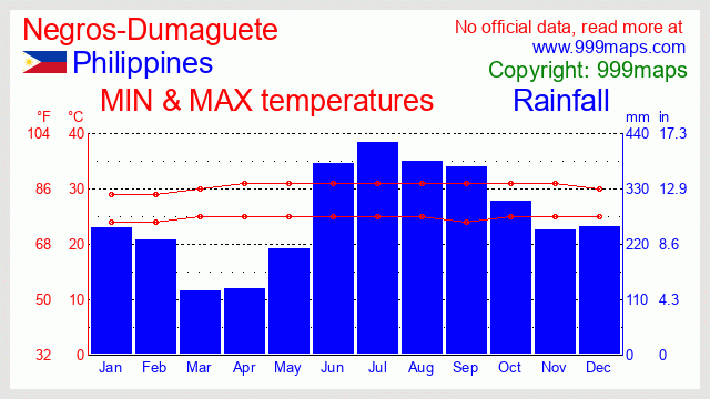 Negros-Dumaguete (Philippines) weather 999maps