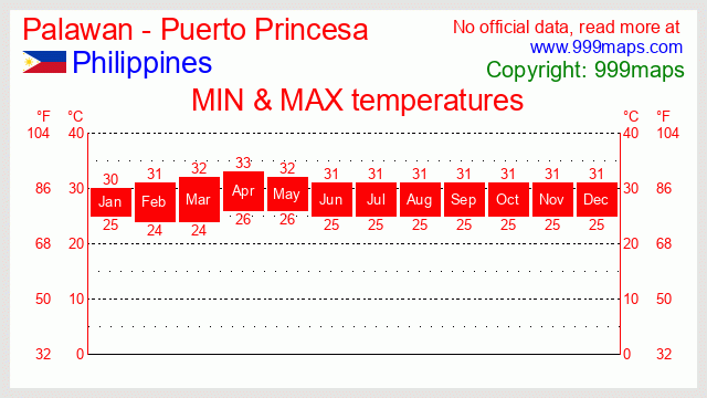 Palawan - Puerto Princesa  (Philippines) temperatures 999maps