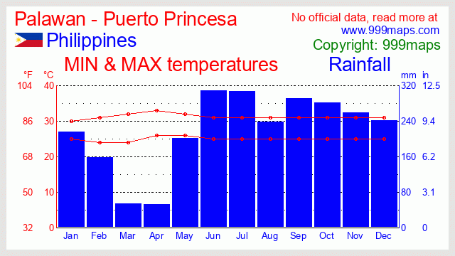 Palawan - Puerto Princesa (Philippines) weather 999maps