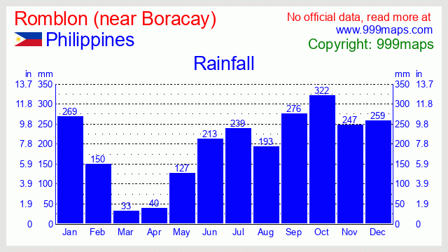 Romblon (near Boracay)  (Philippines) rainfall 999maps