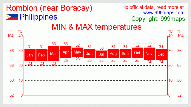 Romblon (near Boracay)  (Philippines) temperatures 999maps
