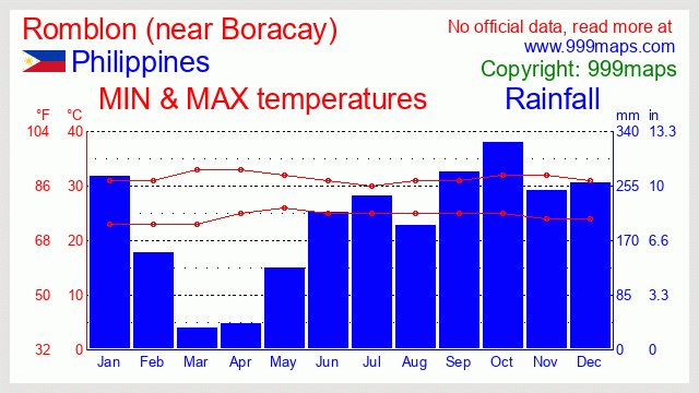 Romblon (near Boracay) (Philippines) weather 999maps