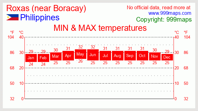 Roxas (near Boracay)  (Philippines) temperatures 999maps
