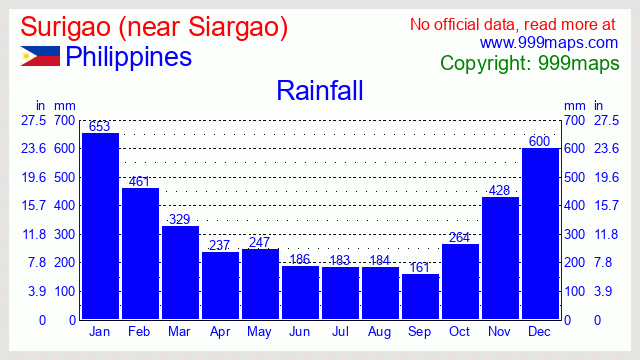 Surigao (near Siargao)  (Philippines) rainfall 999maps