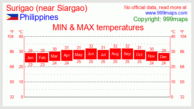 Surigao (near Siargao)  (Philippines) temperatures 999maps