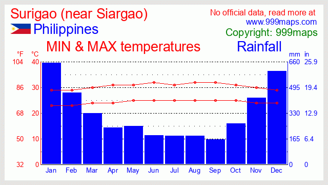Surigao (near Siargao) (Philippines) weather 999maps