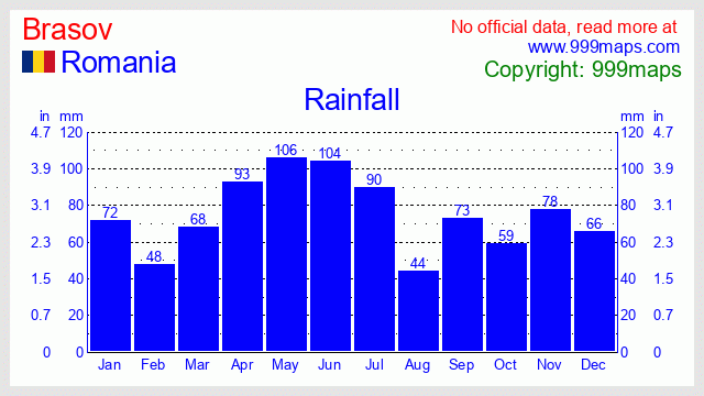 Brasov  (Romania) rainfall 999maps