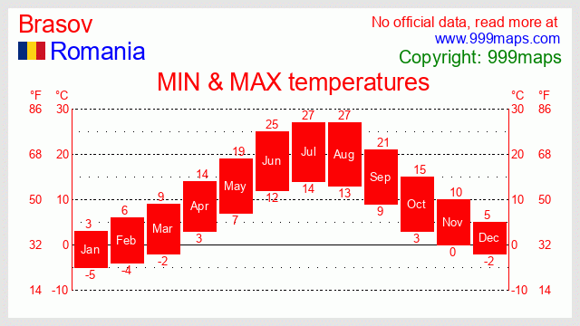 Brasov  (Romania) temperatures 999maps