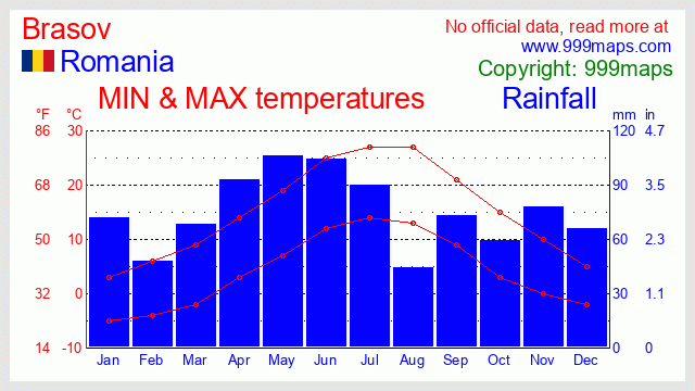 Brasov (Romania) weather 999maps