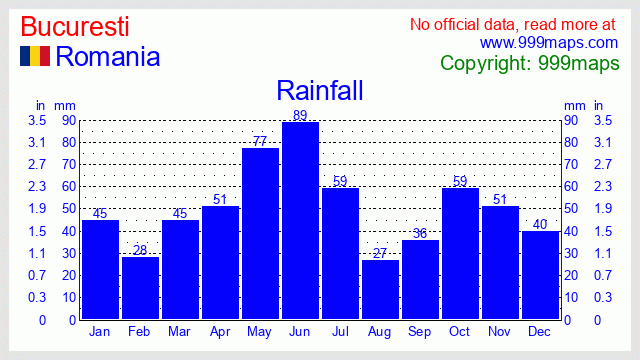 Bucuresti  (Romania) rainfall 999maps