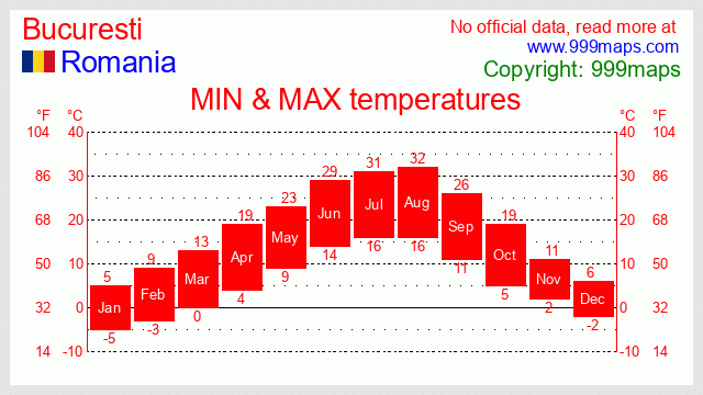 Bucuresti  (Romania) temperatures 999maps