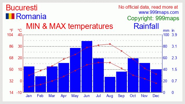Bucuresti (Romania) weather 999maps