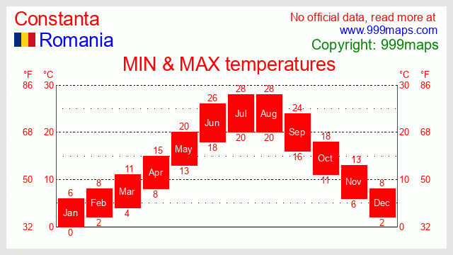 Constanta  (Romania) temperatures 999maps