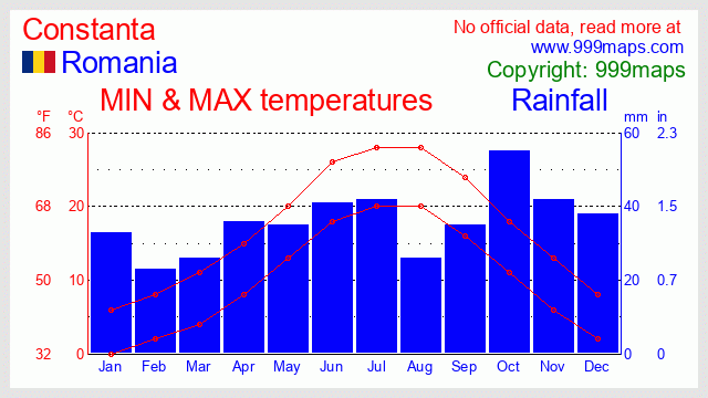 Constanta  (Romania) weather 999maps