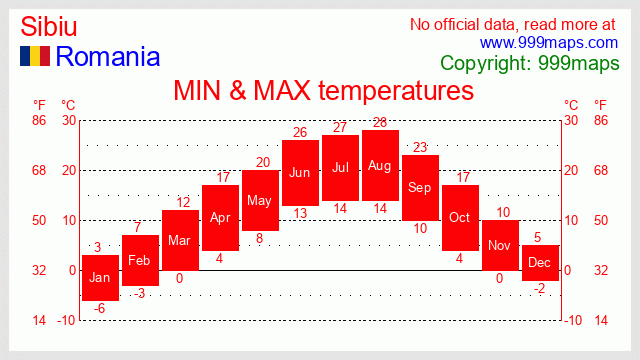Sibiu  (Romania) temperatures 999maps