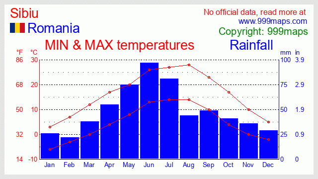 Sibiu (Romania) weather 999maps