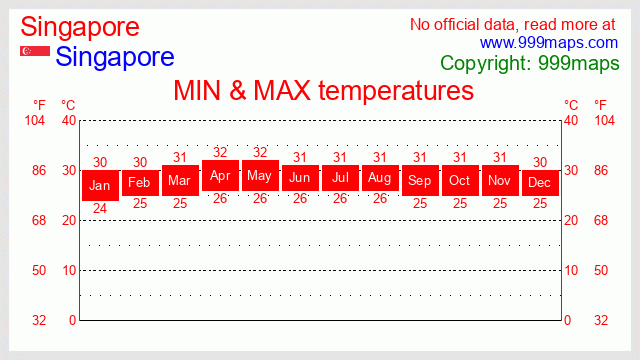 Singapore  (Singapore) temperatures 999maps