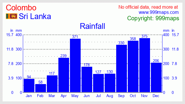 Colombo  (Sri Lanka) rainfall 999maps