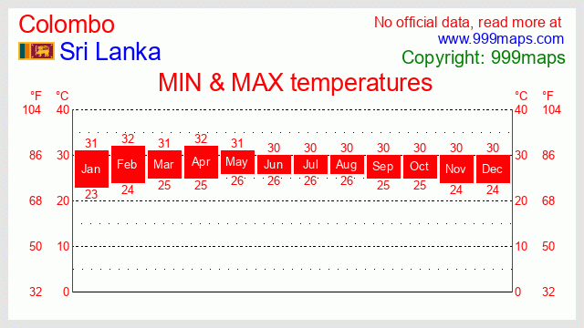 Colombo  (Sri Lanka) temperatures 999maps