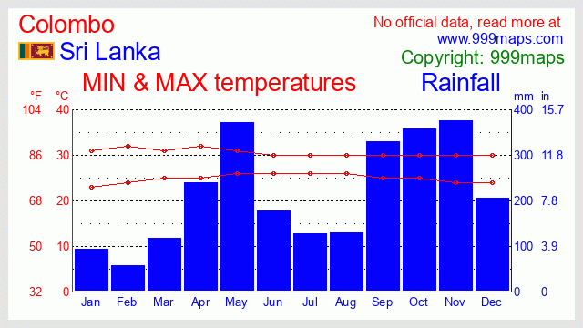 Colombo (Sri Lanka) weather 999maps