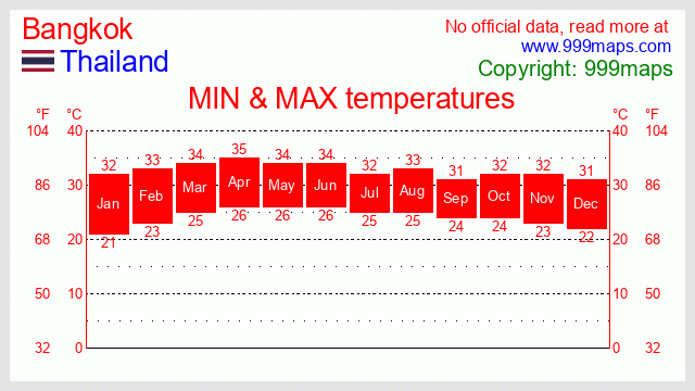 Bangkok  (Thailand) temperatures 999maps