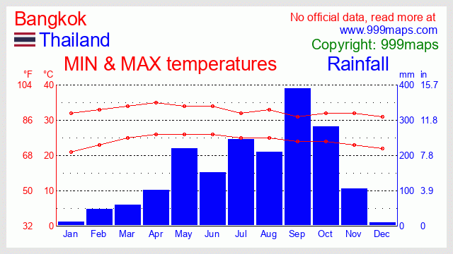 Bangkok (Thailand) weather 999maps