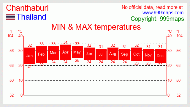 Chanthaburi  (Thailand) temperatures 999maps