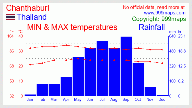 Chanthaburi (Thailand) weather 999maps