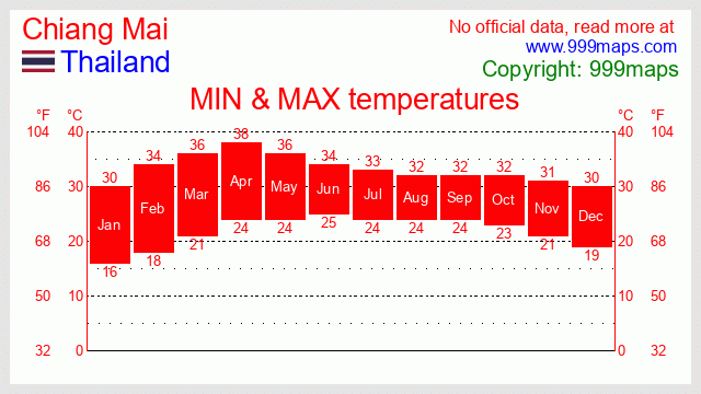 Chiang Mai  (Thailand) temperatures 999maps