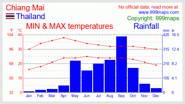 Chiang Mai (Thailand) weather 999maps