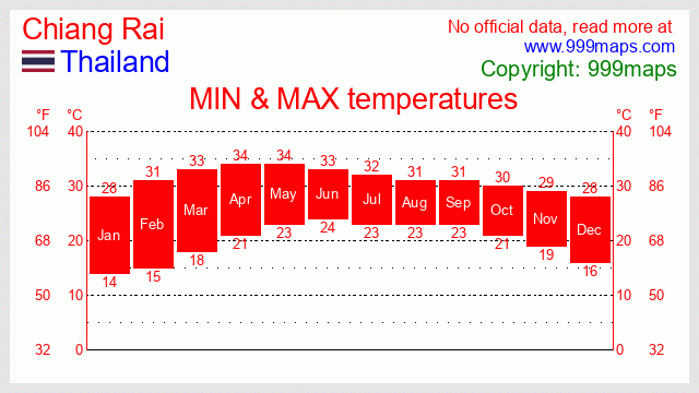 Chiang Rai  (Thailand) temperatures 999maps